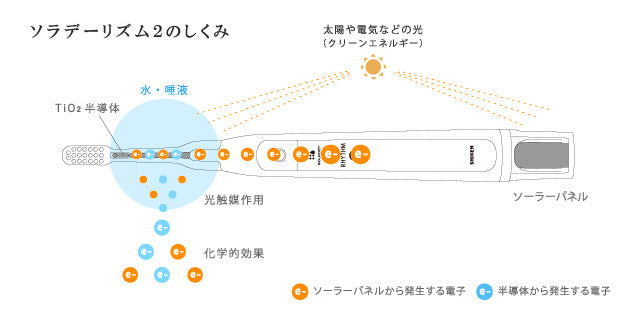 RHYTHM 2 電動牙刷